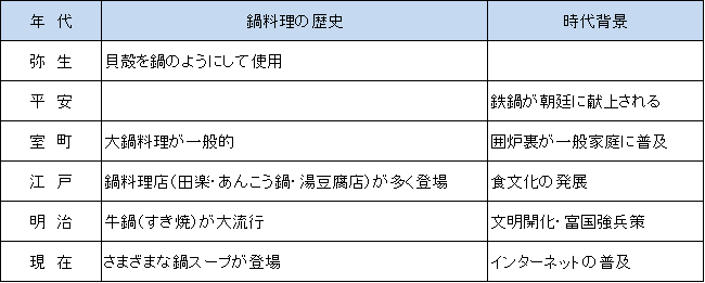 鍋料理の歴史を学ぶ 無添加の鶏ハム 鶏鍋通販 夢創鶏の英楽 夢創鶏のお取り寄せ通販産地直送 むそうどりの英楽 無添加飼料で育ったブランド鶏を飼育 生産 販売の生産者から直送